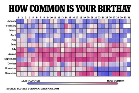 how rare is it to be born on may 26|birthdays ranked by rarity.